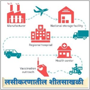 Read more about the article लसीकरणातील शीतसाखळी (Vaccination Cold Chain)  
