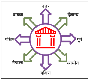 Read more about the article दिक्संयोजन (Orientation)