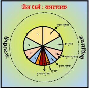 Read more about the article अवसर्पिणी (Avasarpini)
