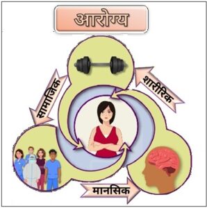 Read more about the article आरोग्याची संकल्पना (Concept of Health)